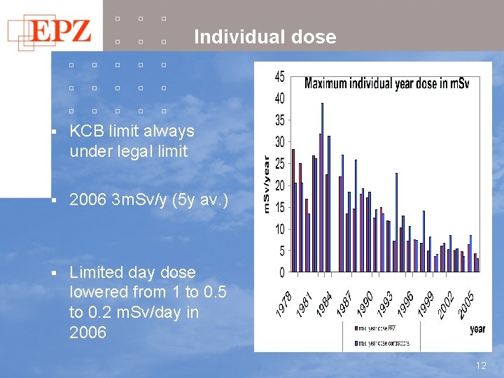 Individual dose § KCB limit always under legal limit § 2006 3 m. Sv/y