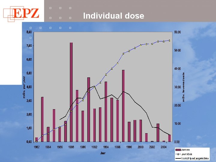 Individual dose 14 