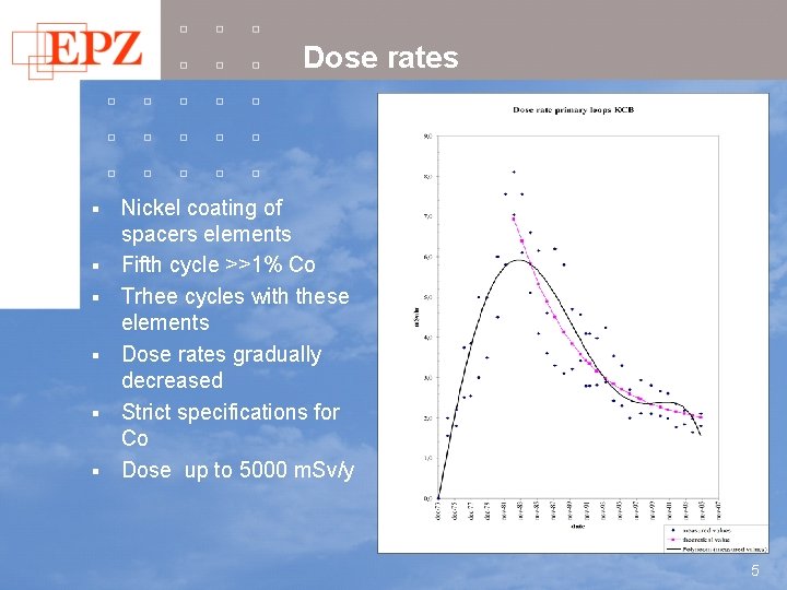 Dose rates § § § Nickel coating of spacers elements Fifth cycle >>1% Co