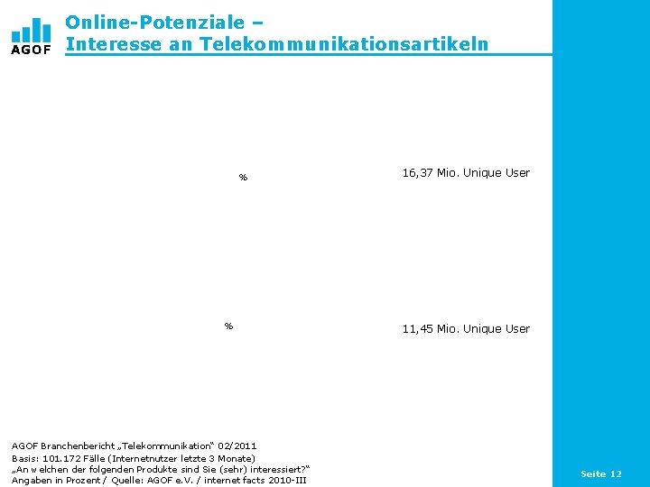 Online-Potenziale – Interesse an Telekommunikationsartikeln % % AGOF Branchenbericht „Telekommunikation“ 02/2011 Basis: 101. 172