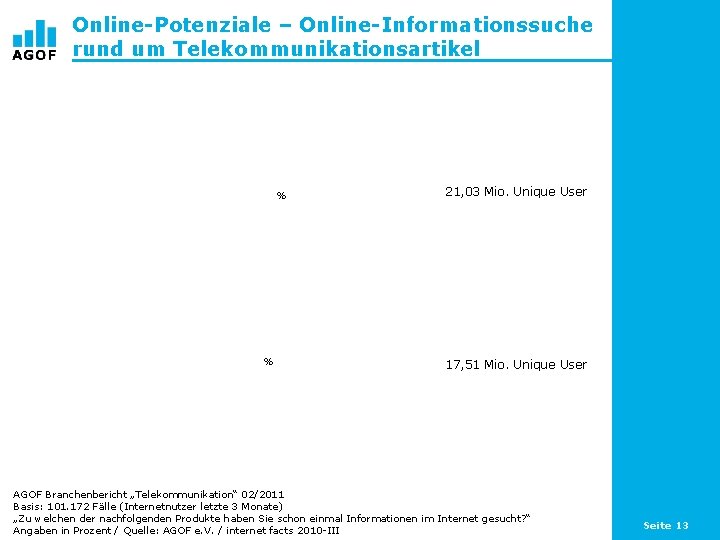 Online-Potenziale – Online-Informationssuche rund um Telekommunikationsartikel % % 21, 03 Mio. Unique User 17,