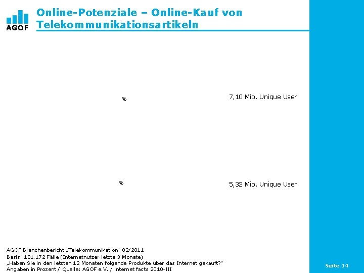 Online-Potenziale – Online-Kauf von Telekommunikationsartikeln % % AGOF Branchenbericht „Telekommunikation“ 02/2011 Basis: 101. 172