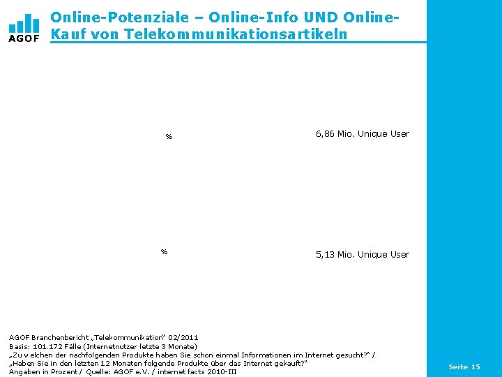 Online-Potenziale – Online-Info UND Online. Kauf von Telekommunikationsartikeln % % 6, 86 Mio. Unique