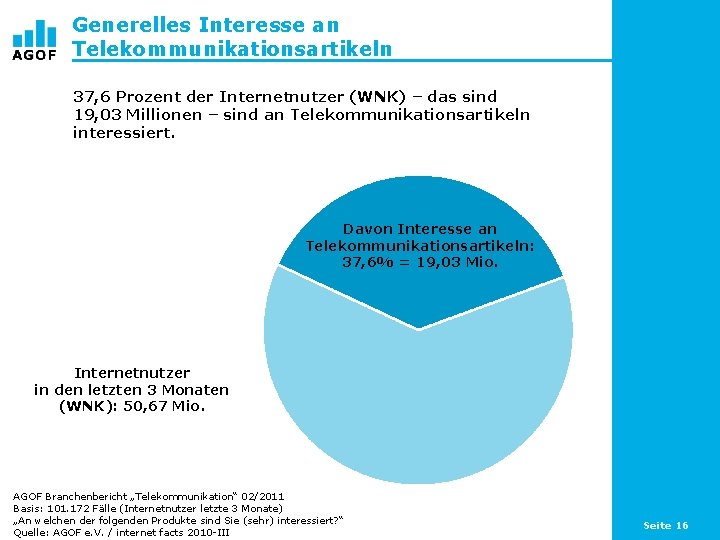 Generelles Interesse an Telekommunikationsartikeln 37, 6 Prozent der Internetnutzer (WNK) – das sind 19,