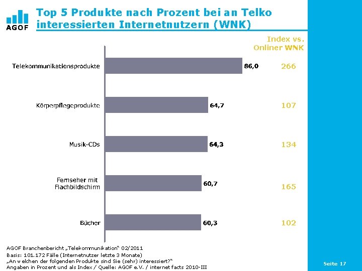 Top 5 Produkte nach Prozent bei an Telko interessierten Internetnutzern (WNK) Index vs. Onliner