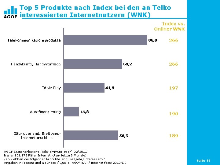 Top 5 Produkte nach Index bei den an Telko interessierten Internetnutzern (WNK) Index vs.