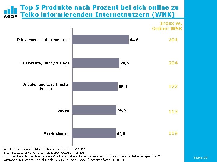 Top 5 Produkte nach Prozent bei sich online zu Telko informierenden Internetnutzern (WNK) Index