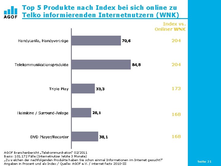 Top 5 Produkte nach Index bei sich online zu Telko informierenden Internetnutzern (WNK) Index