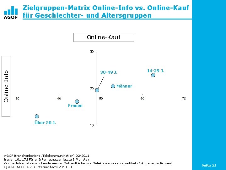 Zielgruppen-Matrix Online-Info vs. Online-Kauf für Geschlechter- und Altersgruppen Online-Kauf Online-Info 30 -49 J. 14