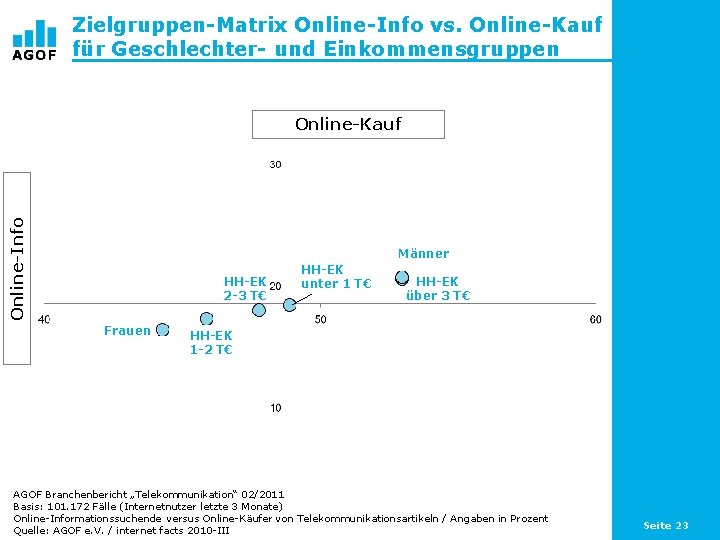 Zielgruppen-Matrix Online-Info vs. Online-Kauf für Geschlechter- und Einkommensgruppen Online-Info Online-Kauf Männer HH-EK 2 -3