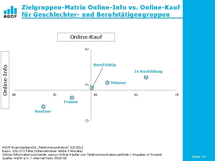 Zielgruppen-Matrix Online-Info vs. Online-Kauf für Geschlechter- und Berufstätigengruppen Online-Kauf Online-Info Berufstätig In Ausbildung Männer