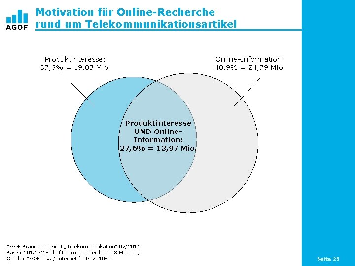 Motivation für Online-Recherche rund um Telekommunikationsartikel Produktinteresse: 37, 6% = 19, 03 Mio. Online-Information: