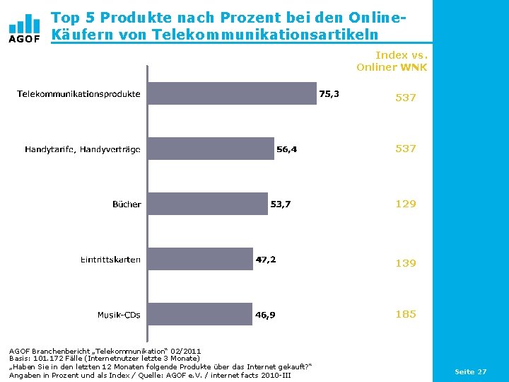 Top 5 Produkte nach Prozent bei den Online. Käufern von Telekommunikationsartikeln Index vs. Onliner