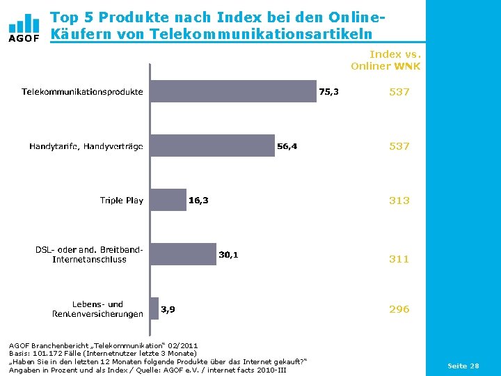 Top 5 Produkte nach Index bei den Online. Käufern von Telekommunikationsartikeln Index vs. Onliner