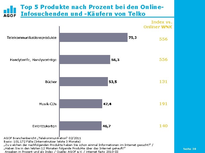 Top 5 Produkte nach Prozent bei den Online. Infosuchenden und -Käufern von Telko Index