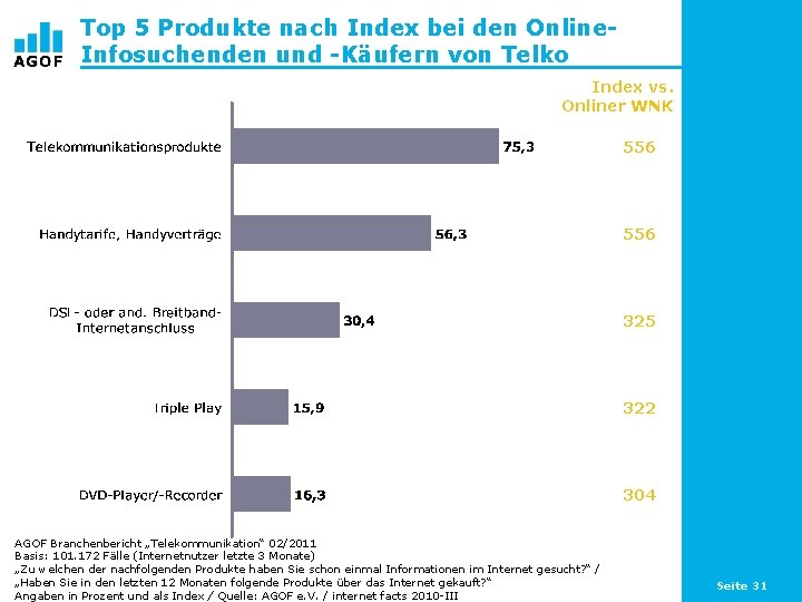 Top 5 Produkte nach Index bei den Online. Infosuchenden und -Käufern von Telko Index