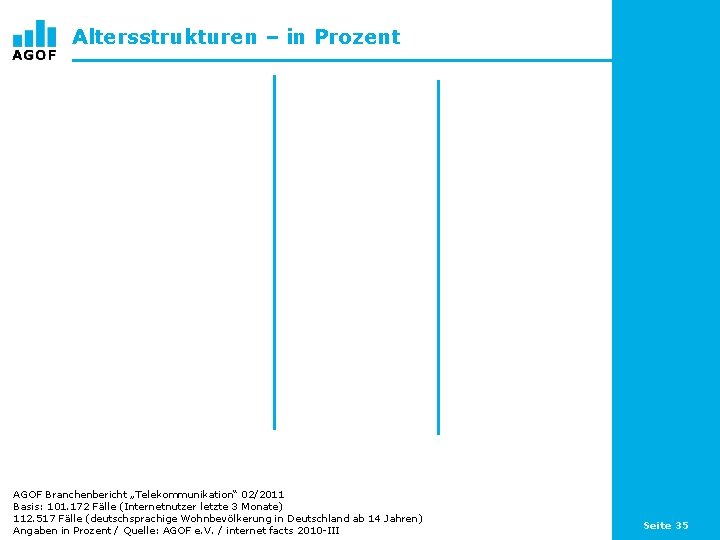 Altersstrukturen – in Prozent AGOF Branchenbericht „Telekommunikation“ 02/2011 Basis: 101. 172 Fälle (Internetnutzer letzte
