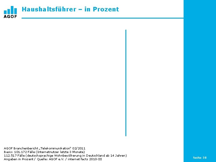 Haushaltsführer – in Prozent AGOF Branchenbericht „Telekommunikation“ 02/2011 Basis: 101. 172 Fälle (Internetnutzer letzte