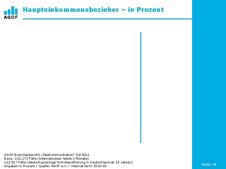Haupteinkommensbezieher – in Prozent AGOF Branchenbericht „Telekommunikation“ 02/2011 Basis: 101. 172 Fälle (Internetnutzer letzte
