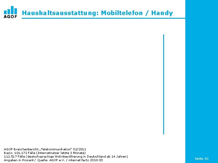 Haushaltsausstattung: Mobiltelefon / Handy AGOF Branchenbericht „Telekommunikation“ 02/2011 Basis: 101. 172 Fälle (Internetnutzer letzte
