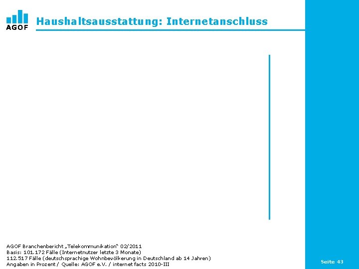 Haushaltsausstattung: Internetanschluss AGOF Branchenbericht „Telekommunikation“ 02/2011 Basis: 101. 172 Fälle (Internetnutzer letzte 3 Monate)