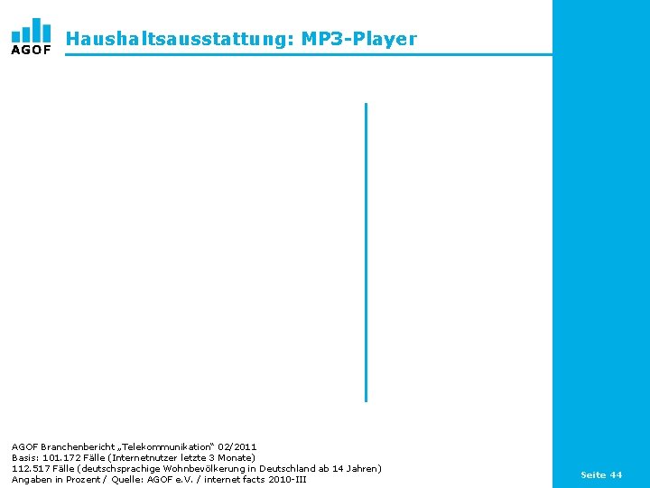 Haushaltsausstattung: MP 3 -Player AGOF Branchenbericht „Telekommunikation“ 02/2011 Basis: 101. 172 Fälle (Internetnutzer letzte