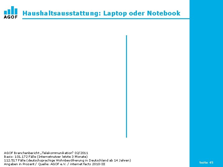 Haushaltsausstattung: Laptop oder Notebook AGOF Branchenbericht „Telekommunikation“ 02/2011 Basis: 101. 172 Fälle (Internetnutzer letzte