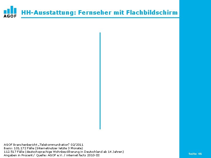 HH-Ausstattung: Fernseher mit Flachbildschirm AGOF Branchenbericht „Telekommunikation“ 02/2011 Basis: 101. 172 Fälle (Internetnutzer letzte