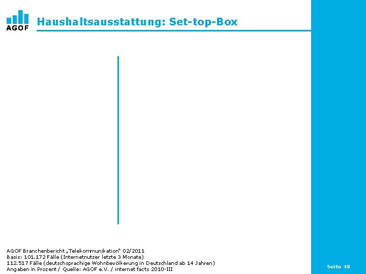 Haushaltsausstattung: Set-top-Box AGOF Branchenbericht „Telekommunikation“ 02/2011 Basis: 101. 172 Fälle (Internetnutzer letzte 3 Monate)