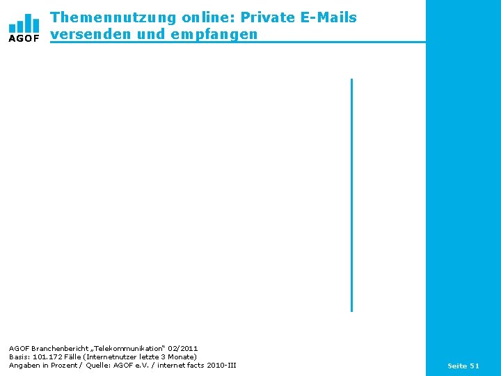 Themennutzung online: Private E-Mails versenden und empfangen AGOF Branchenbericht „Telekommunikation“ 02/2011 Basis: 101. 172