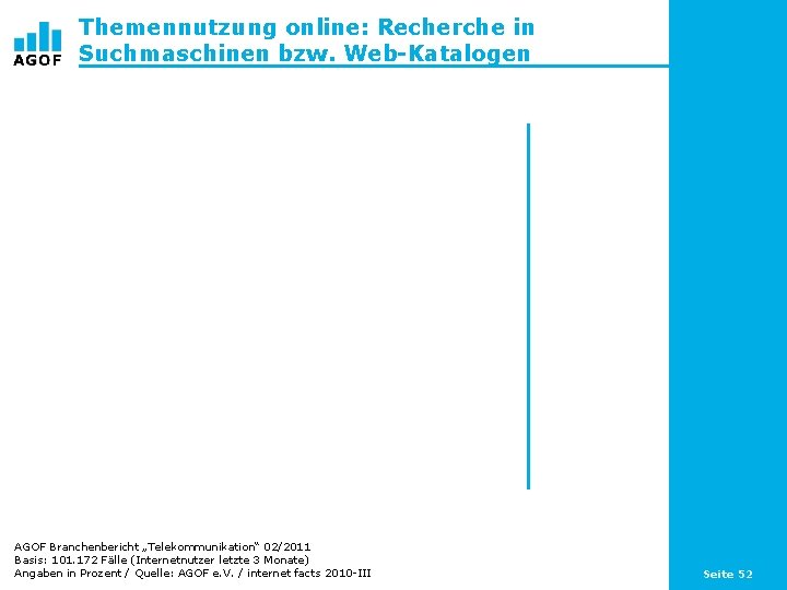 Themennutzung online: Recherche in Suchmaschinen bzw. Web-Katalogen AGOF Branchenbericht „Telekommunikation“ 02/2011 Basis: 101. 172