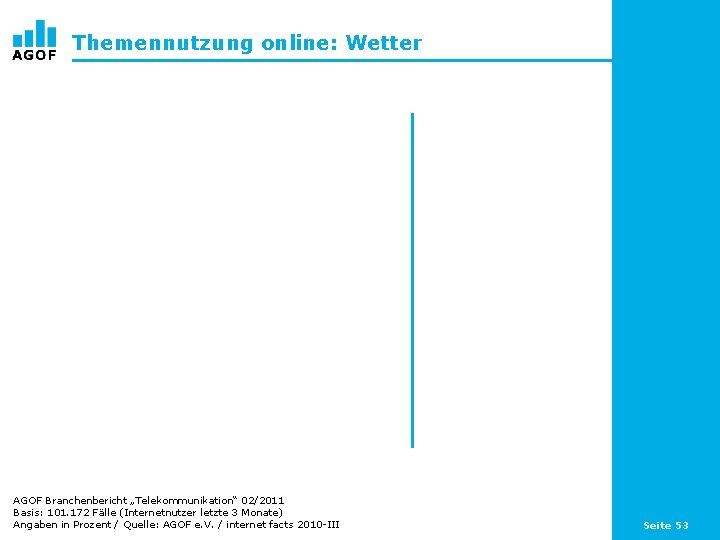 Themennutzung online: Wetter AGOF Branchenbericht „Telekommunikation“ 02/2011 Basis: 101. 172 Fälle (Internetnutzer letzte 3