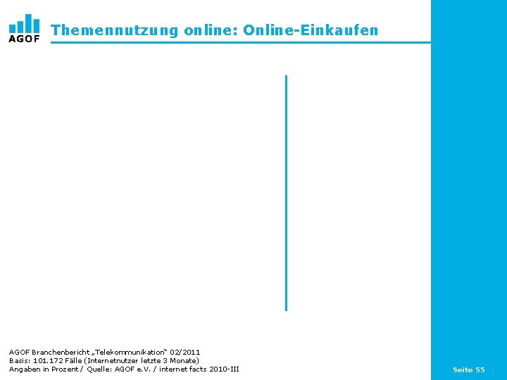Themennutzung online: Online-Einkaufen AGOF Branchenbericht „Telekommunikation“ 02/2011 Basis: 101. 172 Fälle (Internetnutzer letzte 3