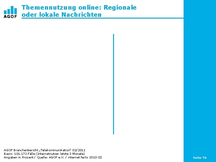 Themennutzung online: Regionale oder lokale Nachrichten AGOF Branchenbericht „Telekommunikation“ 02/2011 Basis: 101. 172 Fälle
