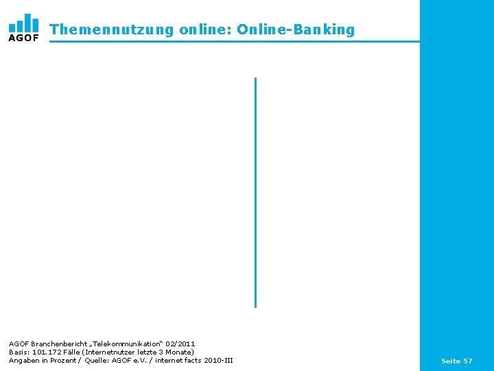 Themennutzung online: Online-Banking AGOF Branchenbericht „Telekommunikation“ 02/2011 Basis: 101. 172 Fälle (Internetnutzer letzte 3
