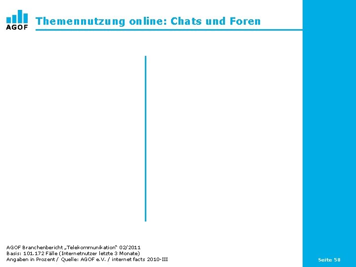 Themennutzung online: Chats und Foren AGOF Branchenbericht „Telekommunikation“ 02/2011 Basis: 101. 172 Fälle (Internetnutzer