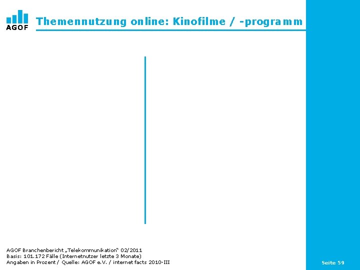 Themennutzung online: Kinofilme / -programm AGOF Branchenbericht „Telekommunikation“ 02/2011 Basis: 101. 172 Fälle (Internetnutzer