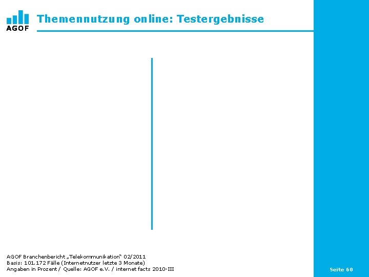 Themennutzung online: Testergebnisse AGOF Branchenbericht „Telekommunikation“ 02/2011 Basis: 101. 172 Fälle (Internetnutzer letzte 3