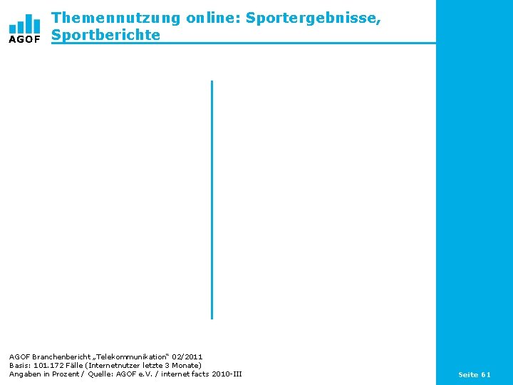 Themennutzung online: Sportergebnisse, Sportberichte AGOF Branchenbericht „Telekommunikation“ 02/2011 Basis: 101. 172 Fälle (Internetnutzer letzte