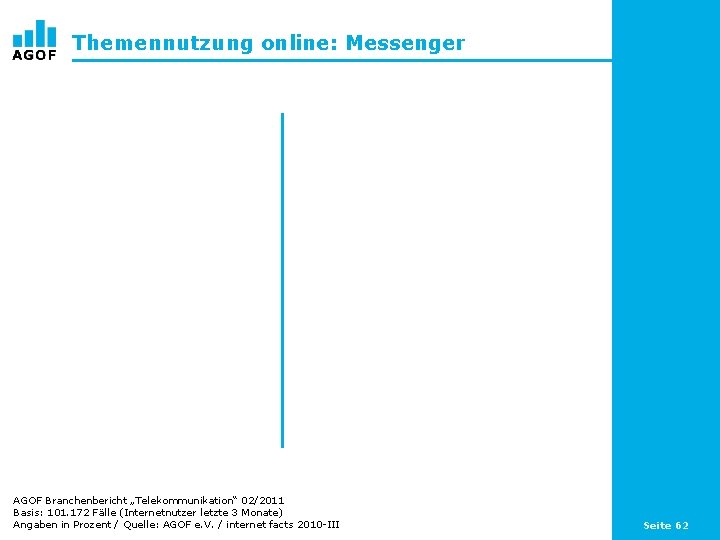 Themennutzung online: Messenger AGOF Branchenbericht „Telekommunikation“ 02/2011 Basis: 101. 172 Fälle (Internetnutzer letzte 3