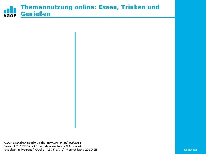 Themennutzung online: Essen, Trinken und Genießen AGOF Branchenbericht „Telekommunikation“ 02/2011 Basis: 101. 172 Fälle