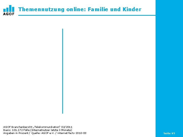 Themennutzung online: Familie und Kinder AGOF Branchenbericht „Telekommunikation“ 02/2011 Basis: 101. 172 Fälle (Internetnutzer