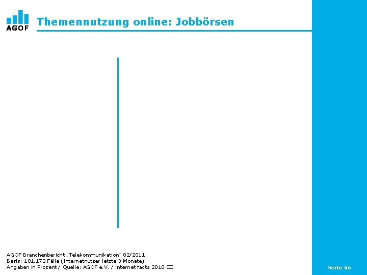 Themennutzung online: Jobbörsen AGOF Branchenbericht „Telekommunikation“ 02/2011 Basis: 101. 172 Fälle (Internetnutzer letzte 3