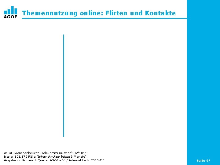 Themennutzung online: Flirten und Kontakte AGOF Branchenbericht „Telekommunikation“ 02/2011 Basis: 101. 172 Fälle (Internetnutzer