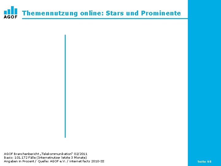 Themennutzung online: Stars und Prominente AGOF Branchenbericht „Telekommunikation“ 02/2011 Basis: 101. 172 Fälle (Internetnutzer