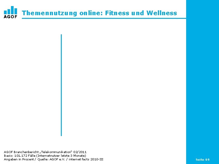 Themennutzung online: Fitness und Wellness AGOF Branchenbericht „Telekommunikation“ 02/2011 Basis: 101. 172 Fälle (Internetnutzer