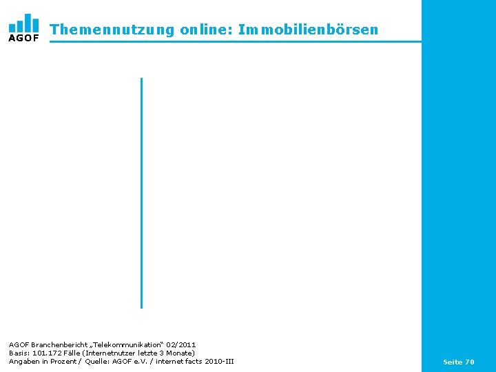 Themennutzung online: Immobilienbörsen AGOF Branchenbericht „Telekommunikation“ 02/2011 Basis: 101. 172 Fälle (Internetnutzer letzte 3