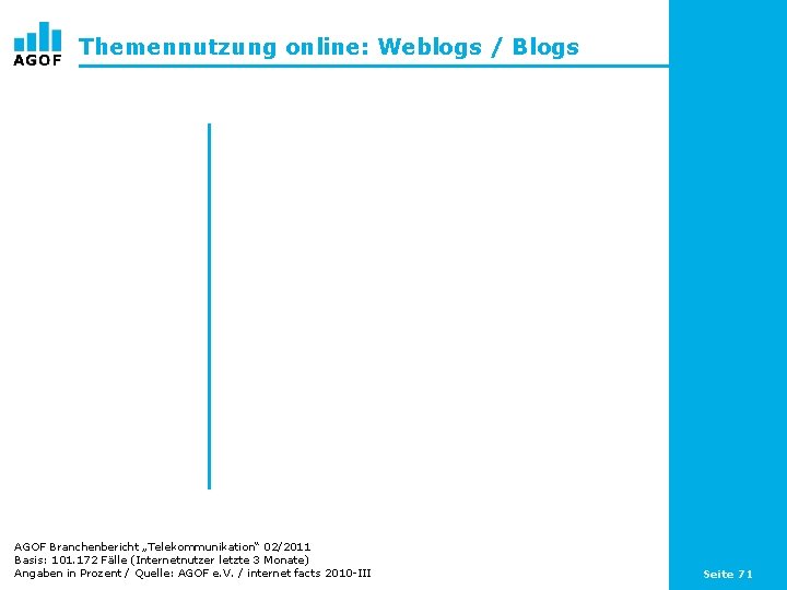 Themennutzung online: Weblogs / Blogs AGOF Branchenbericht „Telekommunikation“ 02/2011 Basis: 101. 172 Fälle (Internetnutzer