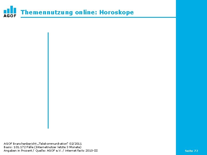 Themennutzung online: Horoskope AGOF Branchenbericht „Telekommunikation“ 02/2011 Basis: 101. 172 Fälle (Internetnutzer letzte 3