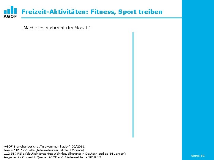 Freizeit-Aktivitäten: Fitness, Sport treiben „Mache ich mehrmals im Monat. “ AGOF Branchenbericht „Telekommunikation“ 02/2011